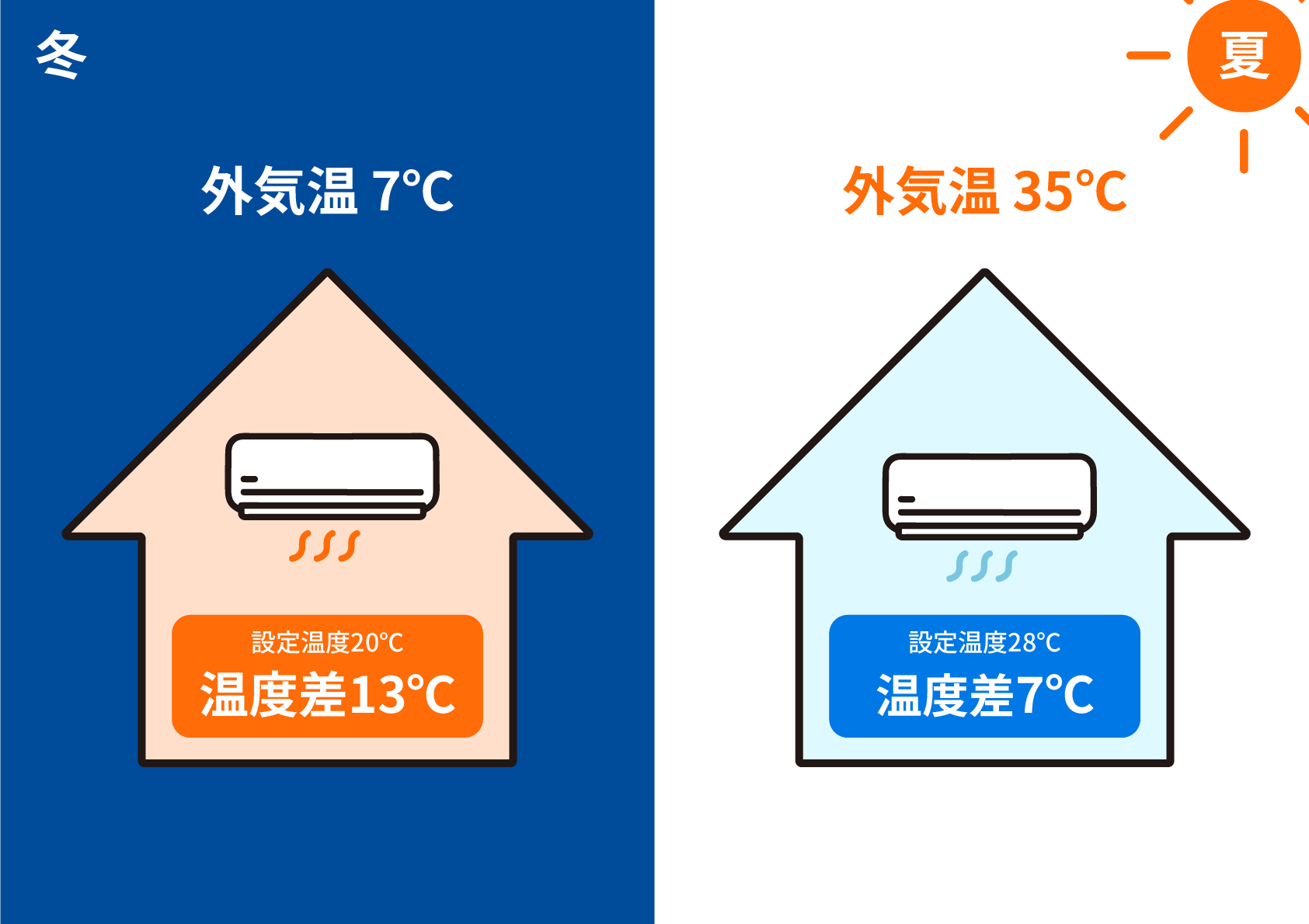 4人家族の平均的な電気代相場は？月別・住宅形態別の違いや節約方法を